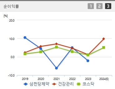 삼천당제약 주가 전망 순이익 (1217)