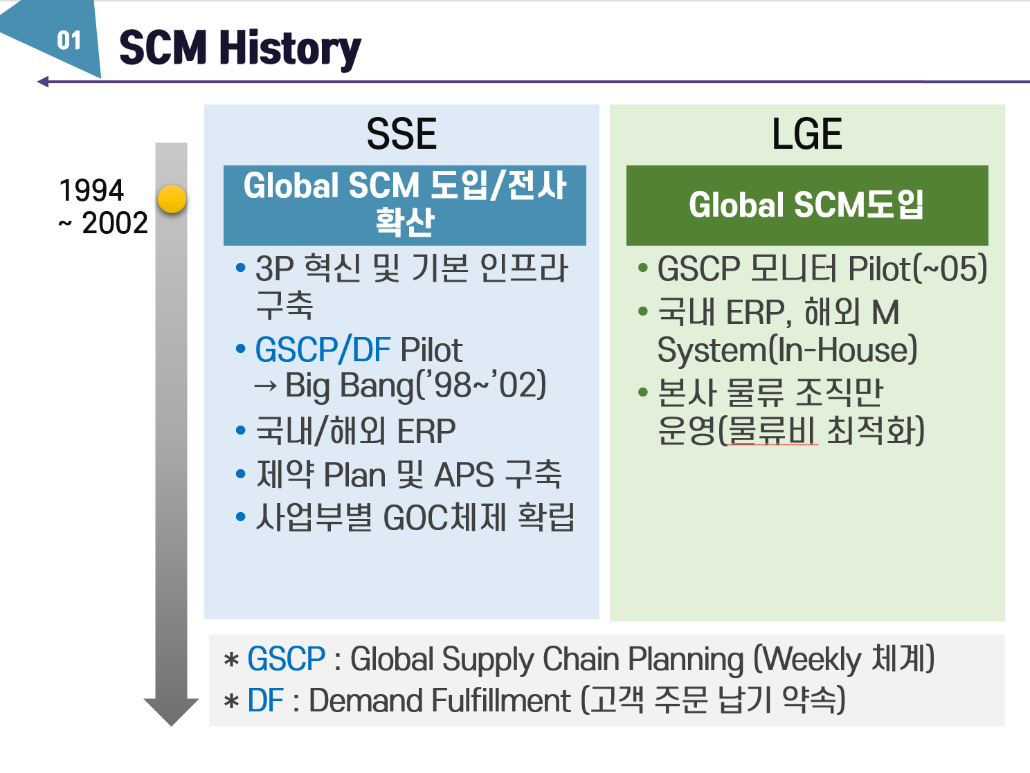 삼성과 LG의 SCM 시작점