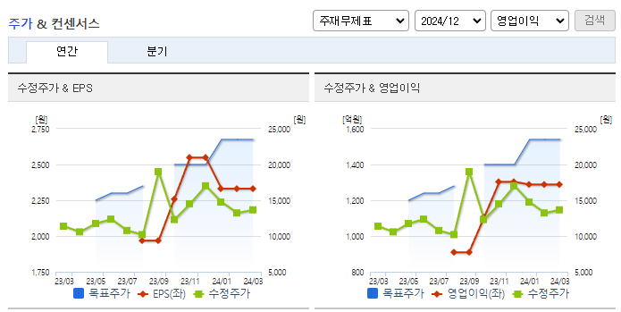 대동_컨센서스