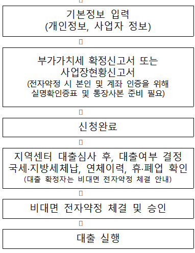 일상회복 특별융자에 대한 신청 절차를 나타낸 표2