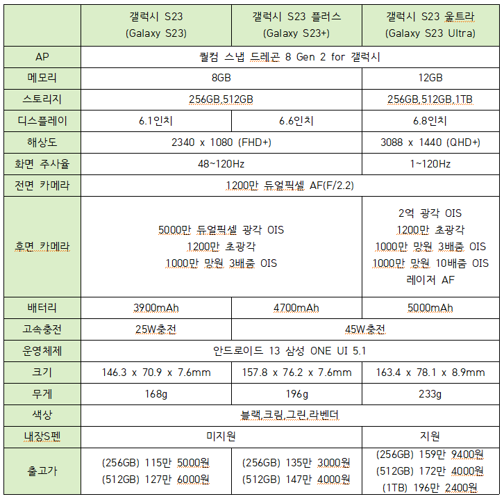 갤럭시 S23 스펙 성능 가격 총정리표