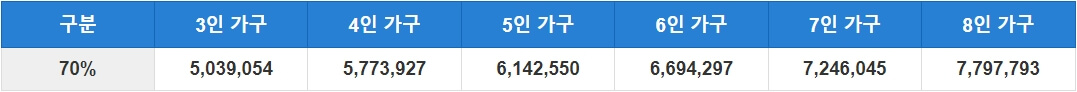 소득기준