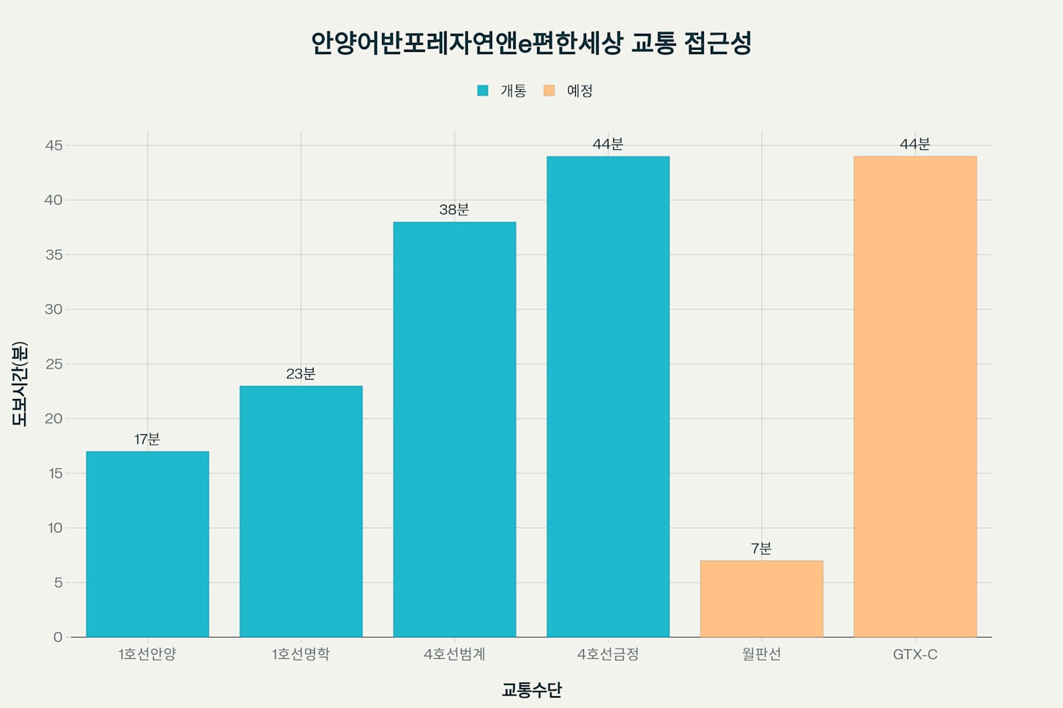 안양어반포레자연앤e편한세상 분석