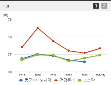 동구바이오제약 주가 PBR
