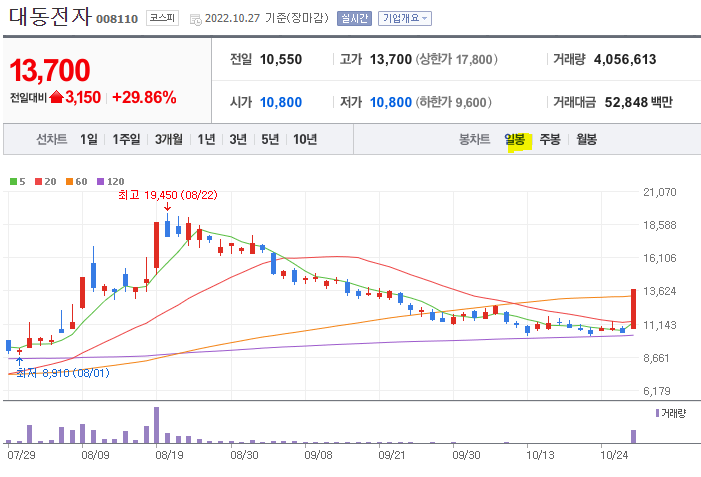 대동전자 일봉 차트