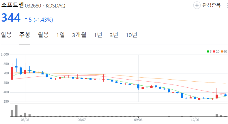 소프트센-주가-주봉