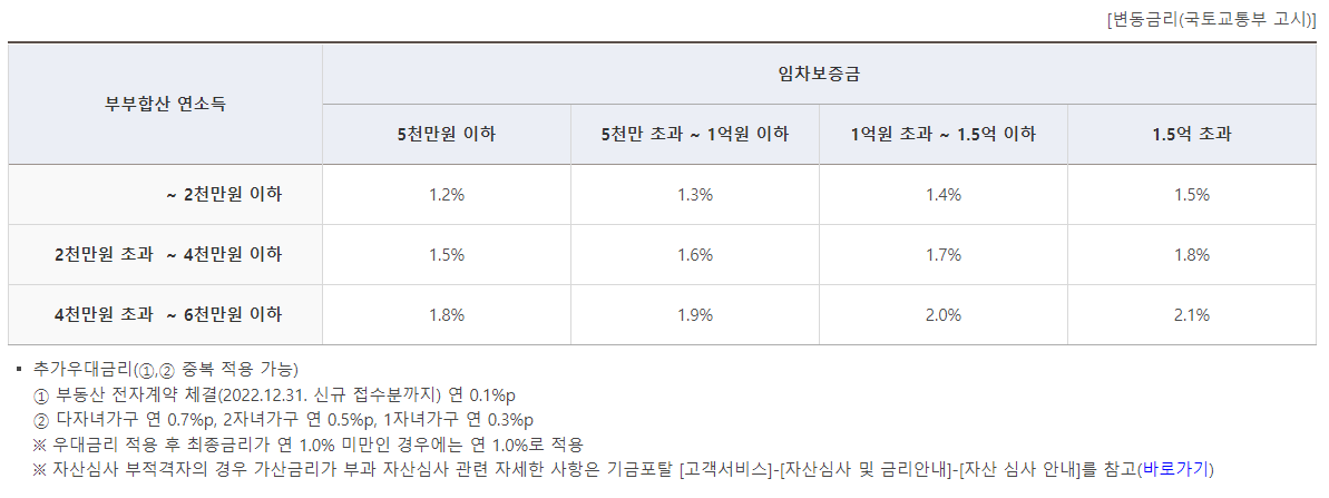 신혼부부-전세대출-금리