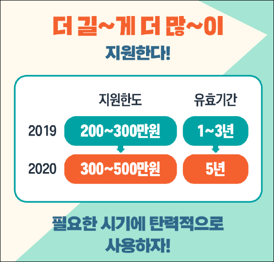 내일배움카드-지원한도