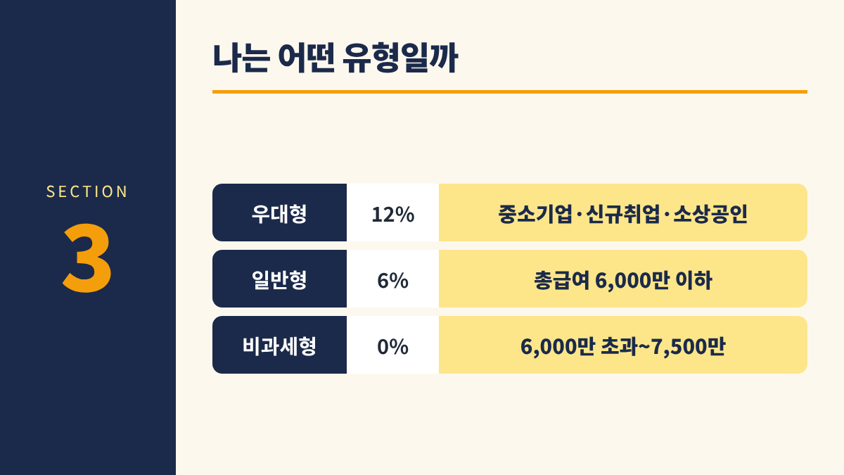 청년미래적금 2차 총정리 3. 나는 어떤 유형일까 - 우대형 12% 중소기업&middot;신규취업&middot;소상공인 / 일반형 6% 총급여 6,000만 이하 / 비과세형 0% 6,000만 초과~7,500만