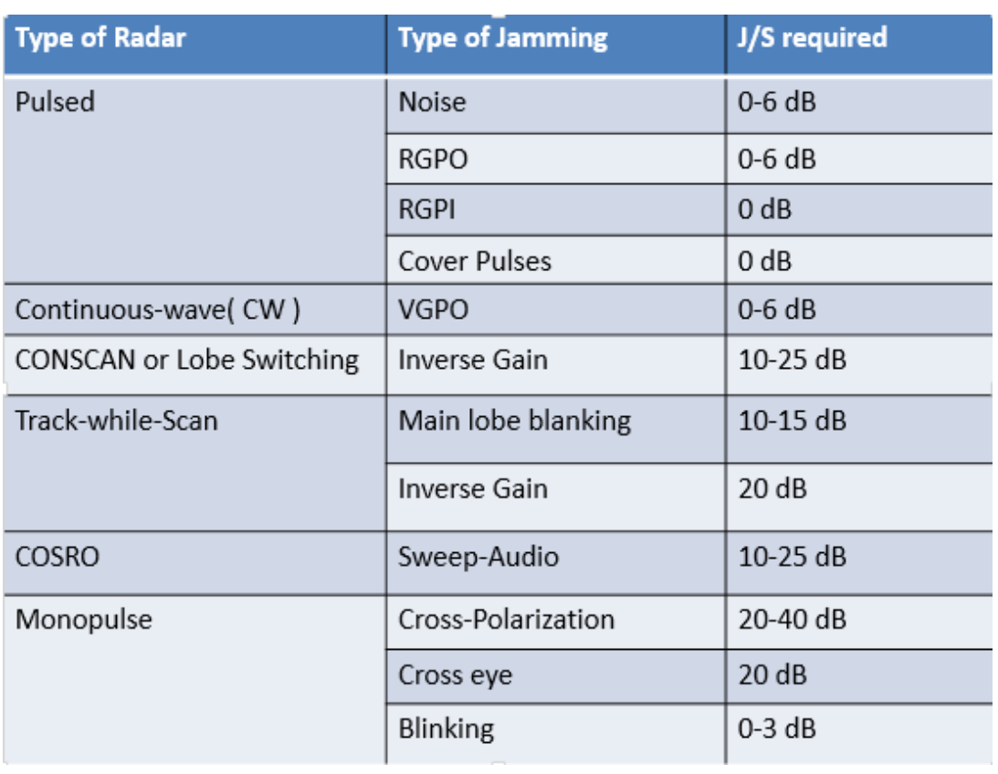 거리에 따른 레이다 수신 전력