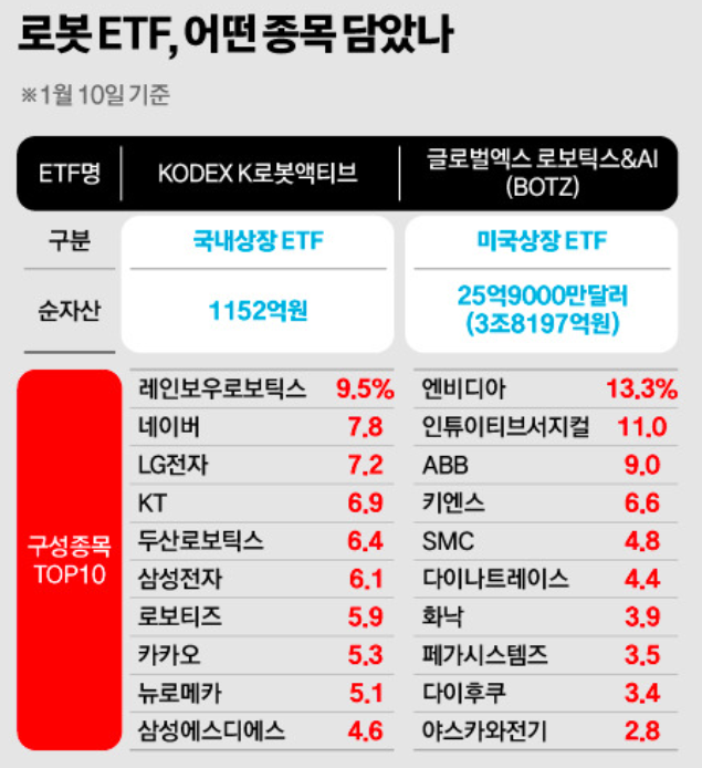 로봇 ETF 구성 종목