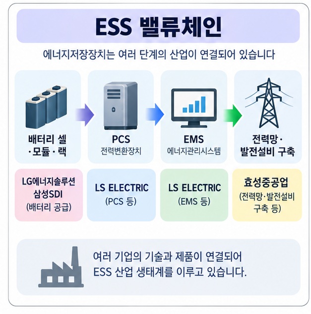 배터리 PCS EMS 전력망 구축으로 이어지는 에너지저장장치 밸류체인을 보여주는 이미지