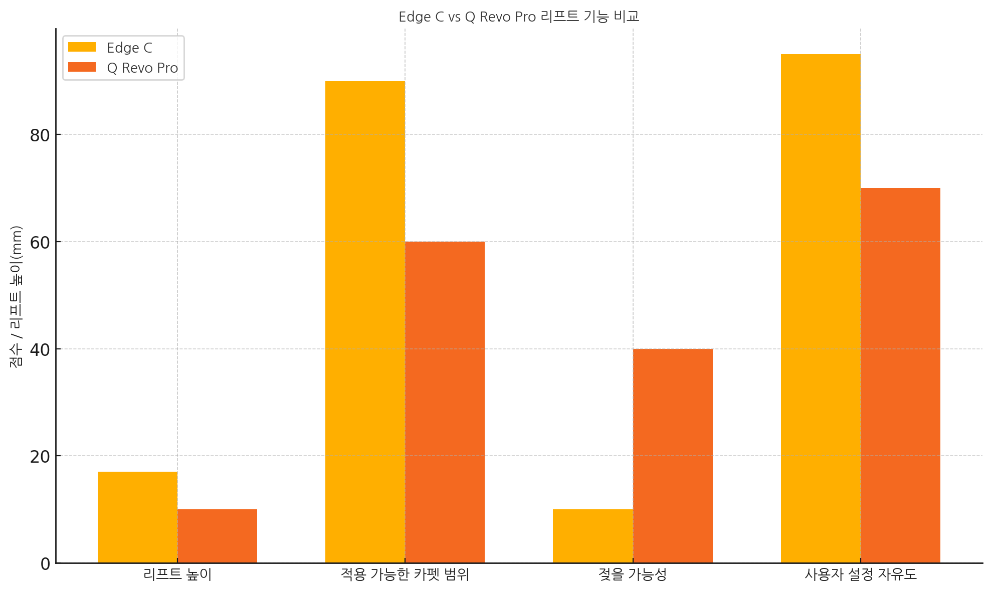 엣지 C 대 Q 레보 프로 리프트 기능 비교 그래프