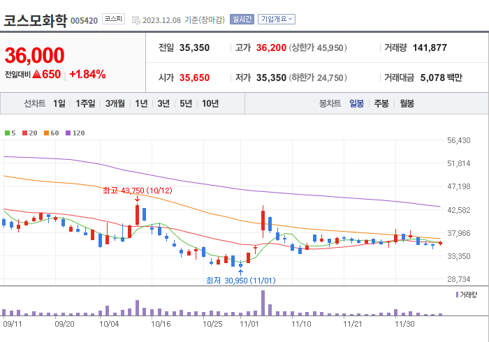 코스모화학 3개월 주가(일봉)