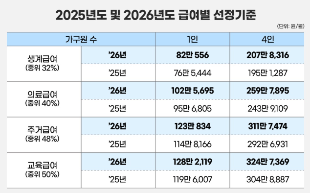 2026년 소득하위 70%