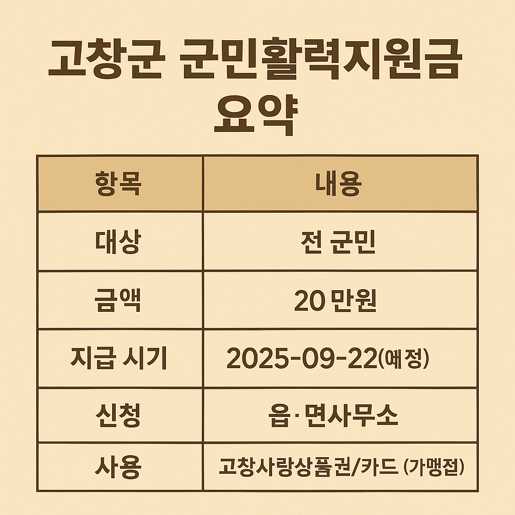 고창군 추석 군민활력지원금 20만원 총정리 — 대상·지급시기(922~)·신청방법·사용처