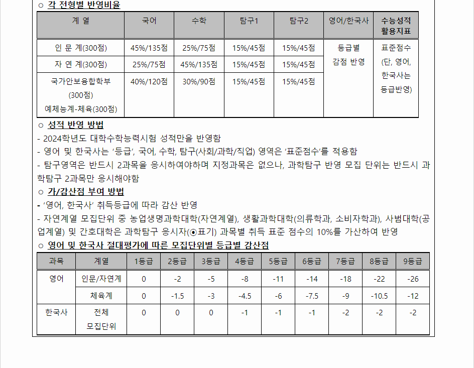 2024학년도 충남대학교 수능위주전형 각 전형별 반영비율