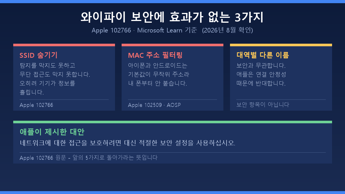 SSID 숨기기와 MAC 주소 필터링이 와이파이 보안에 효과 없는 이유