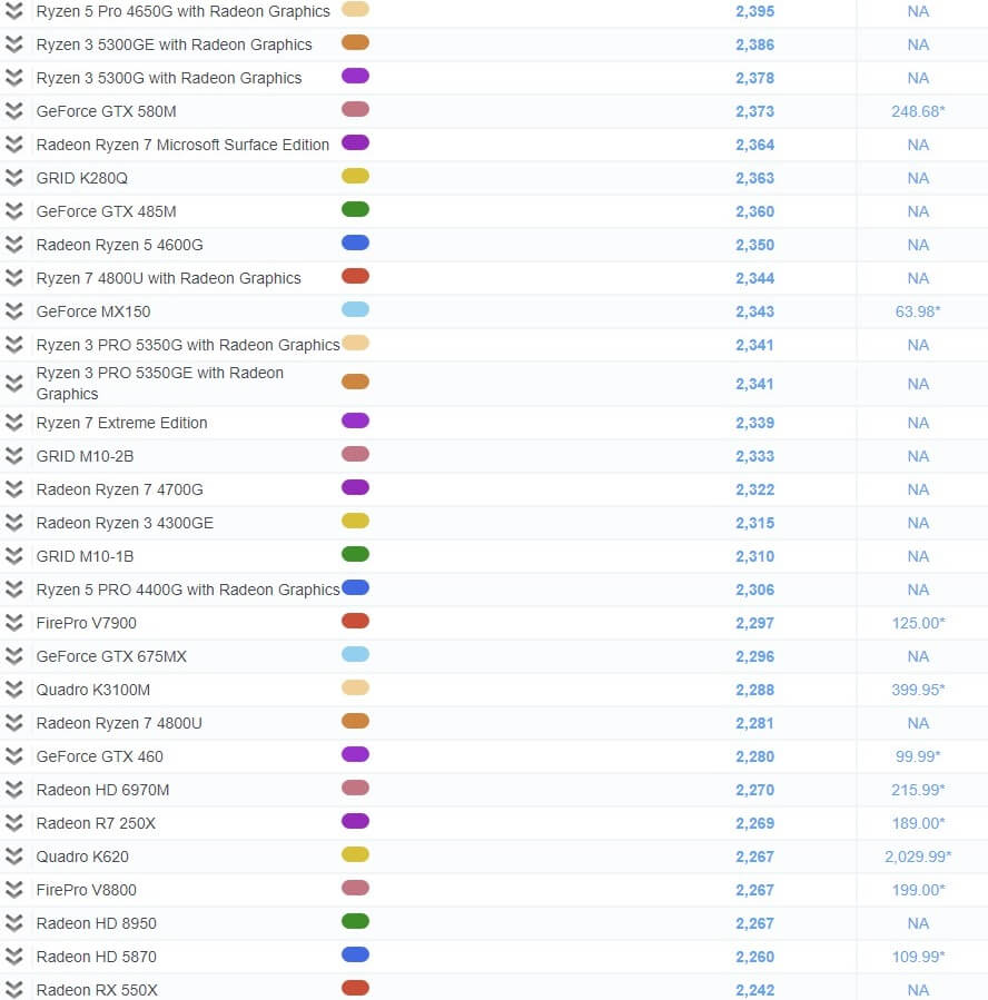  그래픽카드 성능순위 151~167위