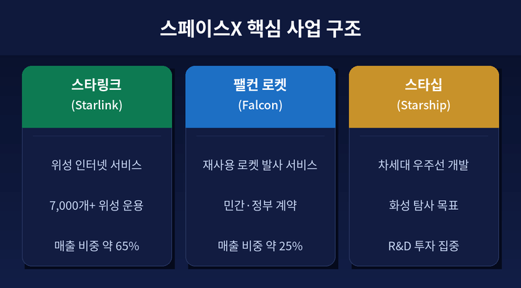 스페이스X 핵심사업구조