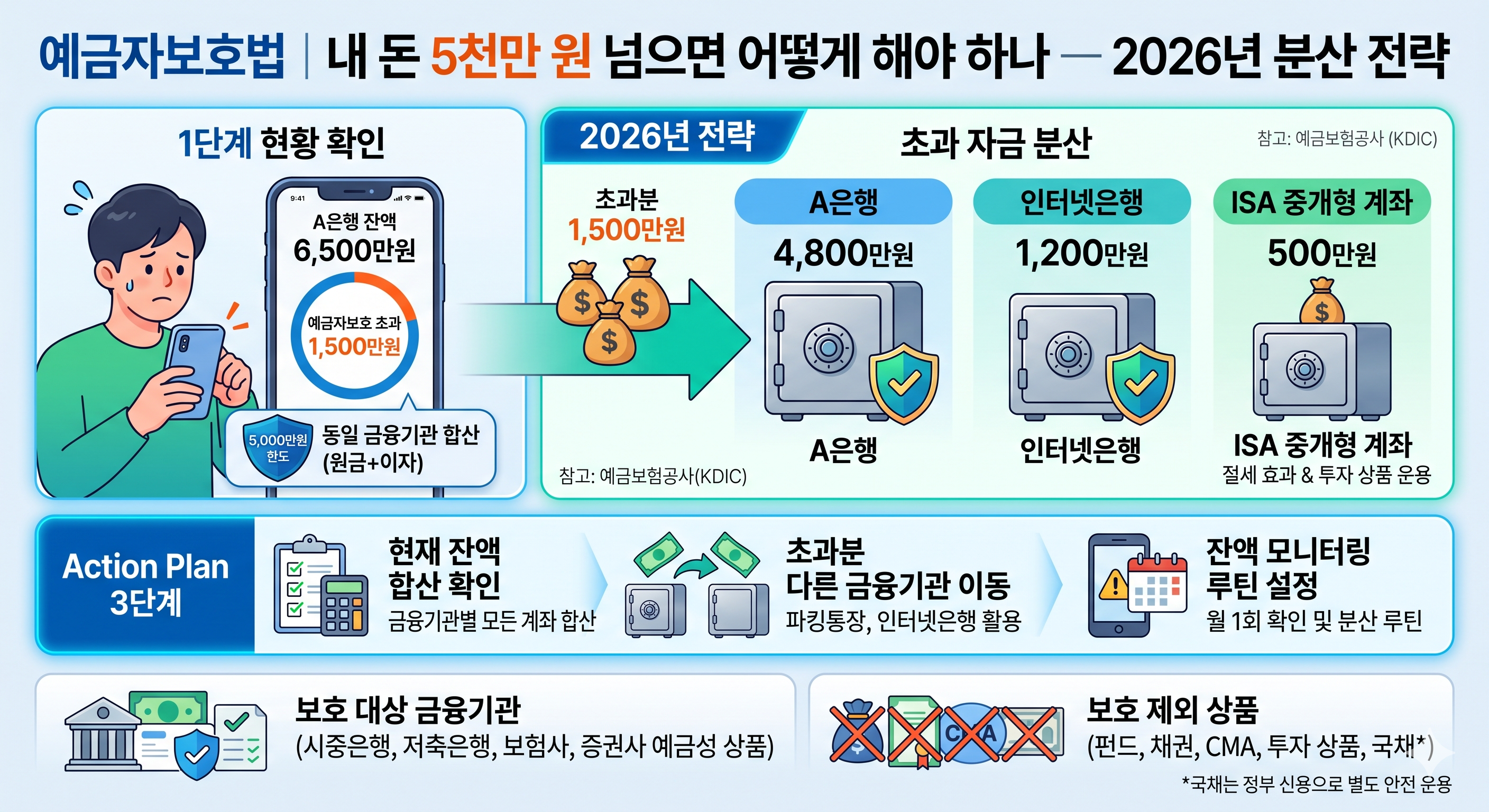 예금자보호법