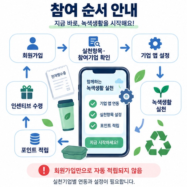 회원가입 후 참여기업 설정과 녹색생활 실천, 포인트 적립, 인센티브 수령 순서를 보여주는 이미지