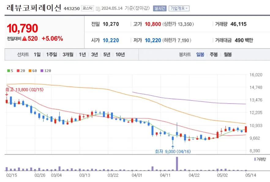 레뷰코퍼레이션 REVU 주가분석 전망 자사주매입효과 240516