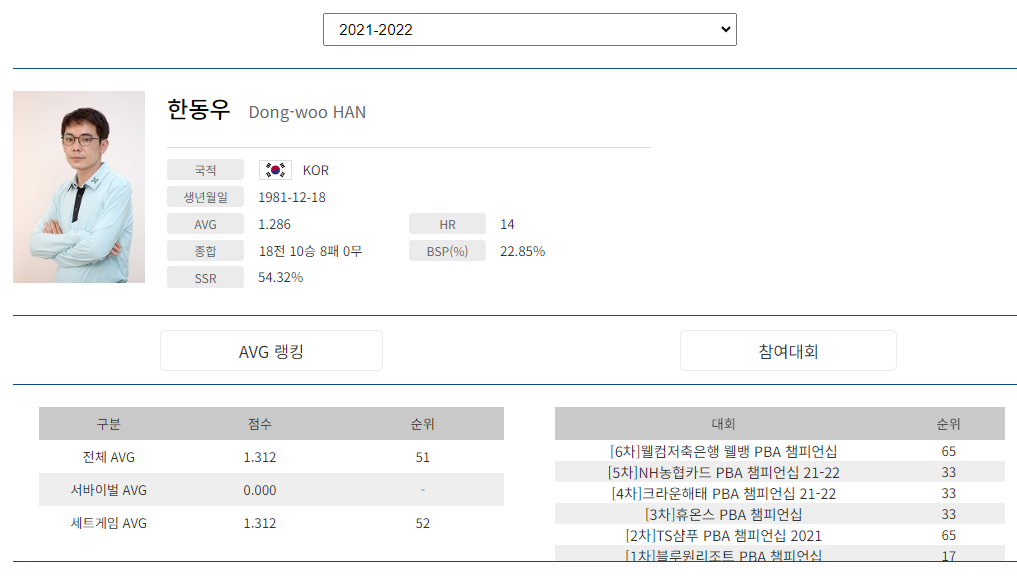 프로당구 2021-22시즌, 한동우 당구선수 PBA투어 경기지표
