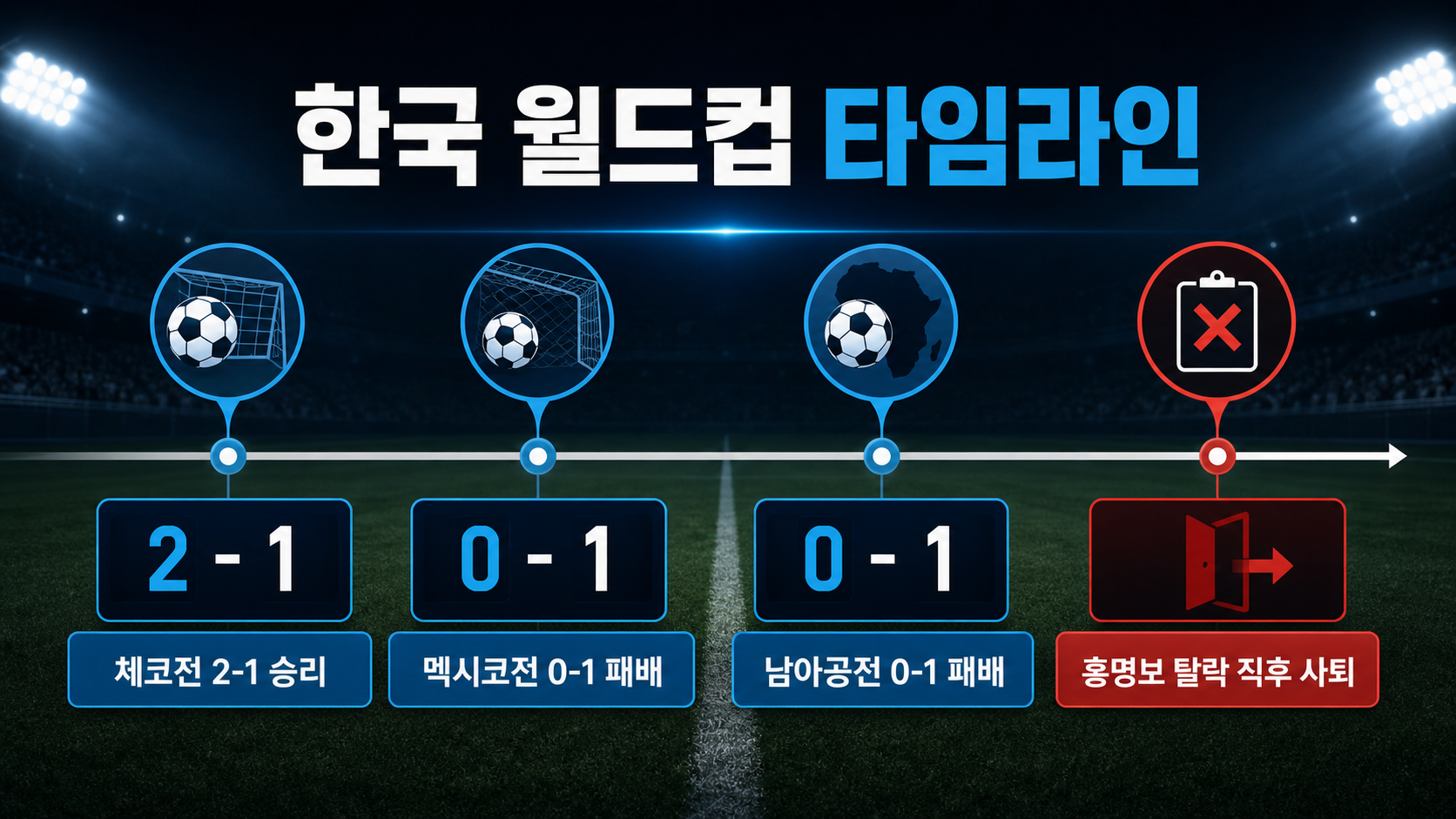체코전 2-1 멕시코전 0-1 남아공전 0-1 홍명보 사퇴 타임라인 카드