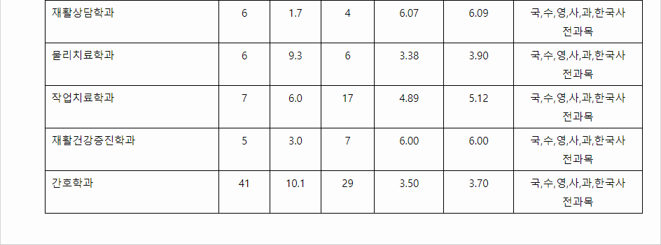 2023학년도 대구대학교 학생부종합전형 전형 결과