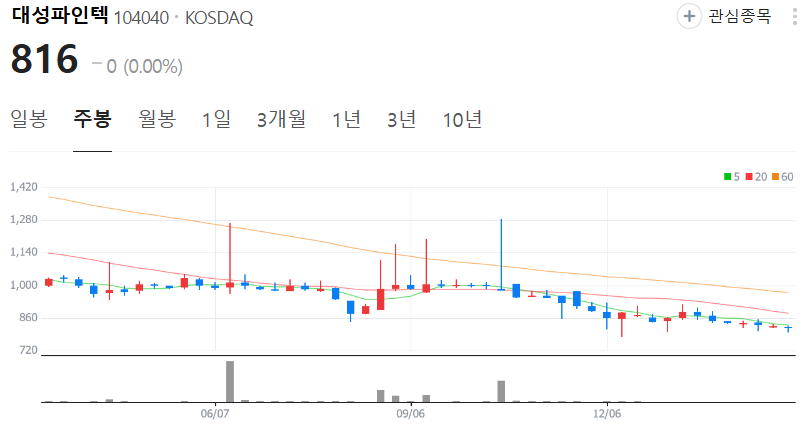 대성파인텍-주가-주봉