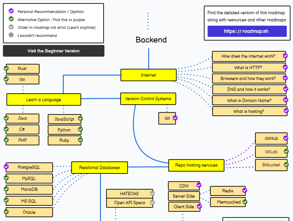 백엔드 개발자 로드맵