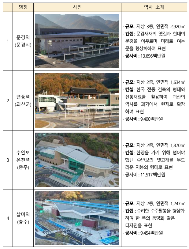 중부내륙선(충주~문경)신설역사