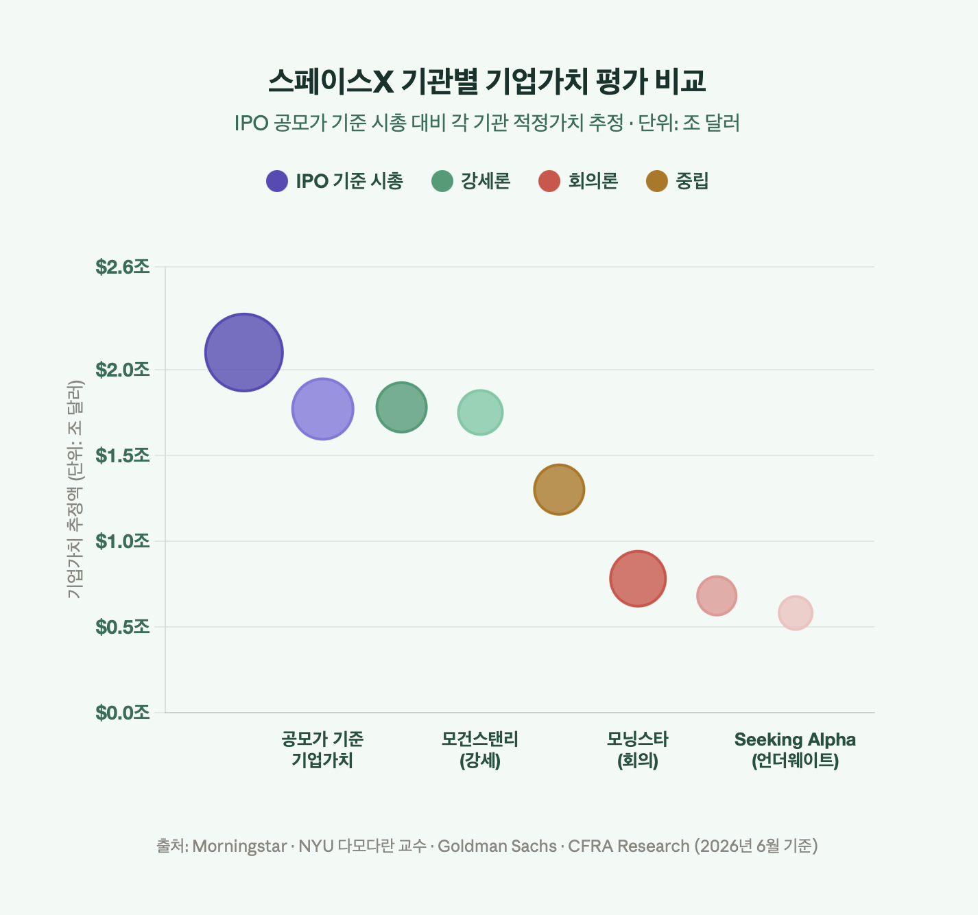 스페이스X 기관별 기업가치 평가 비교
IPO 공모가 기준 시총 대비 각 기관 적정가치 추정 &middot; 단위: 조 달러