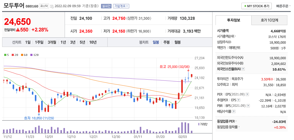 모두투어-주가-차트