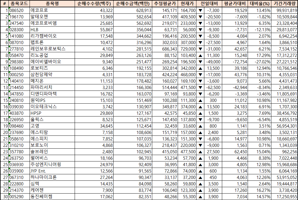 주간 코스닥 기관 순매수