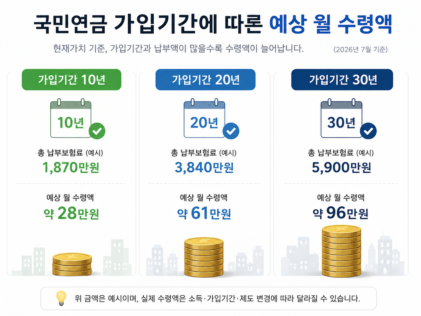 가입기간 10년&middot;20년&middot;30년에 따른 예상연금 차이를 표현한 개념 이미지