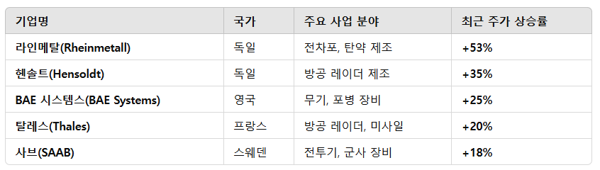 EU의 방위비 증액으로 방산업체들의 수익 증가 가능성