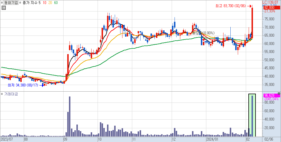 동화기업 일봉 차트 1)