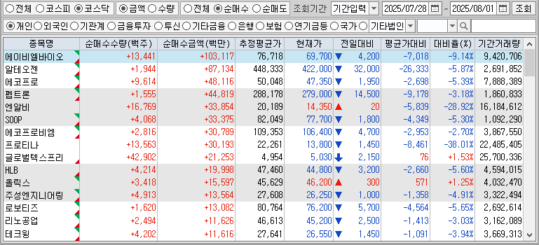 주간 코스닥 개인 순매수
