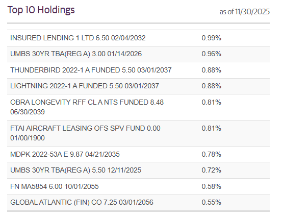 GOF의 보유 종목 상위 10개