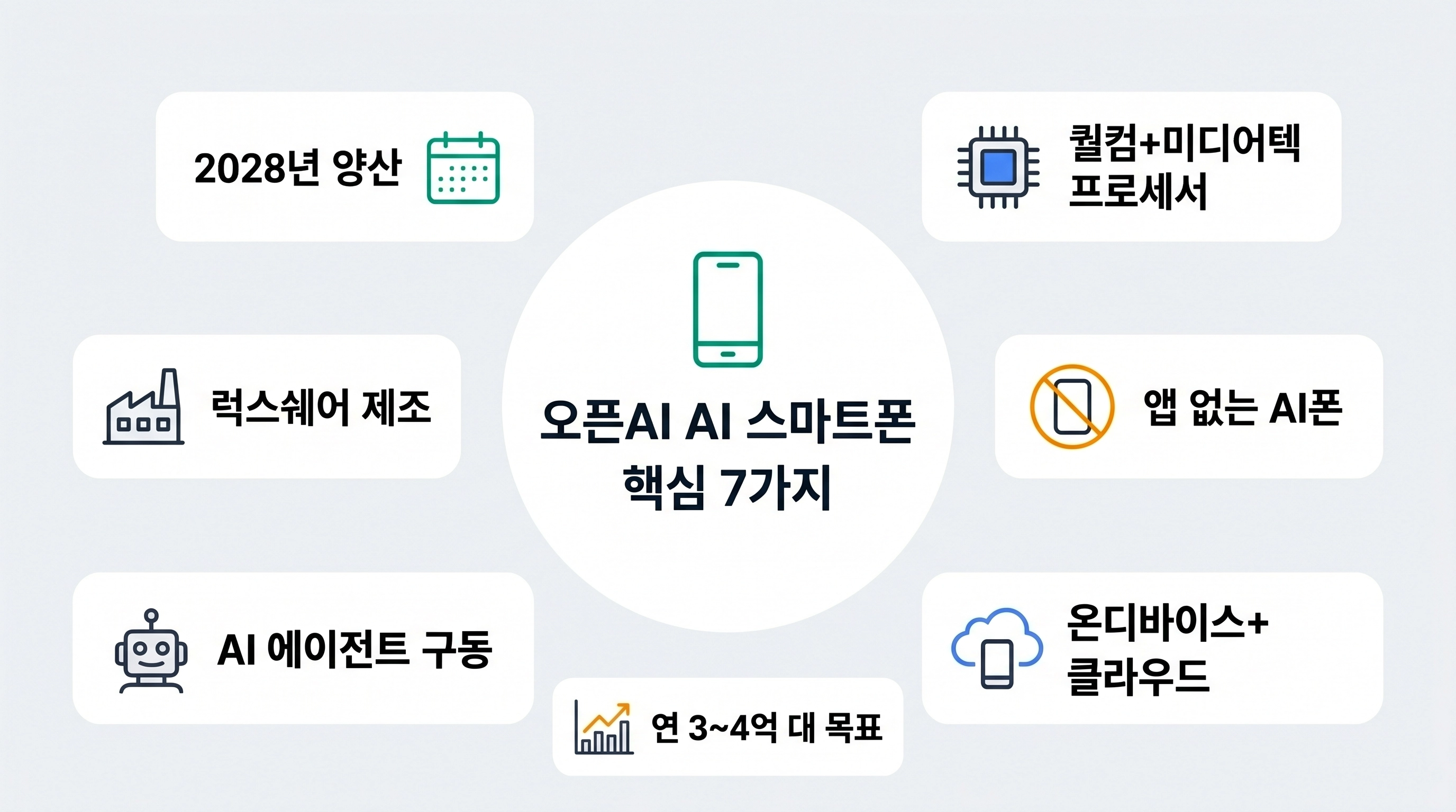 오픈AI 앱 없는 AI 스마트폰 핵심 정보 7가지 인포그래픽