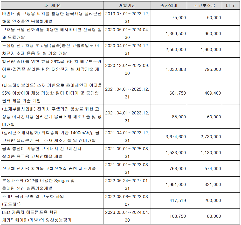 대주전자재료 - 연구 개발 현황