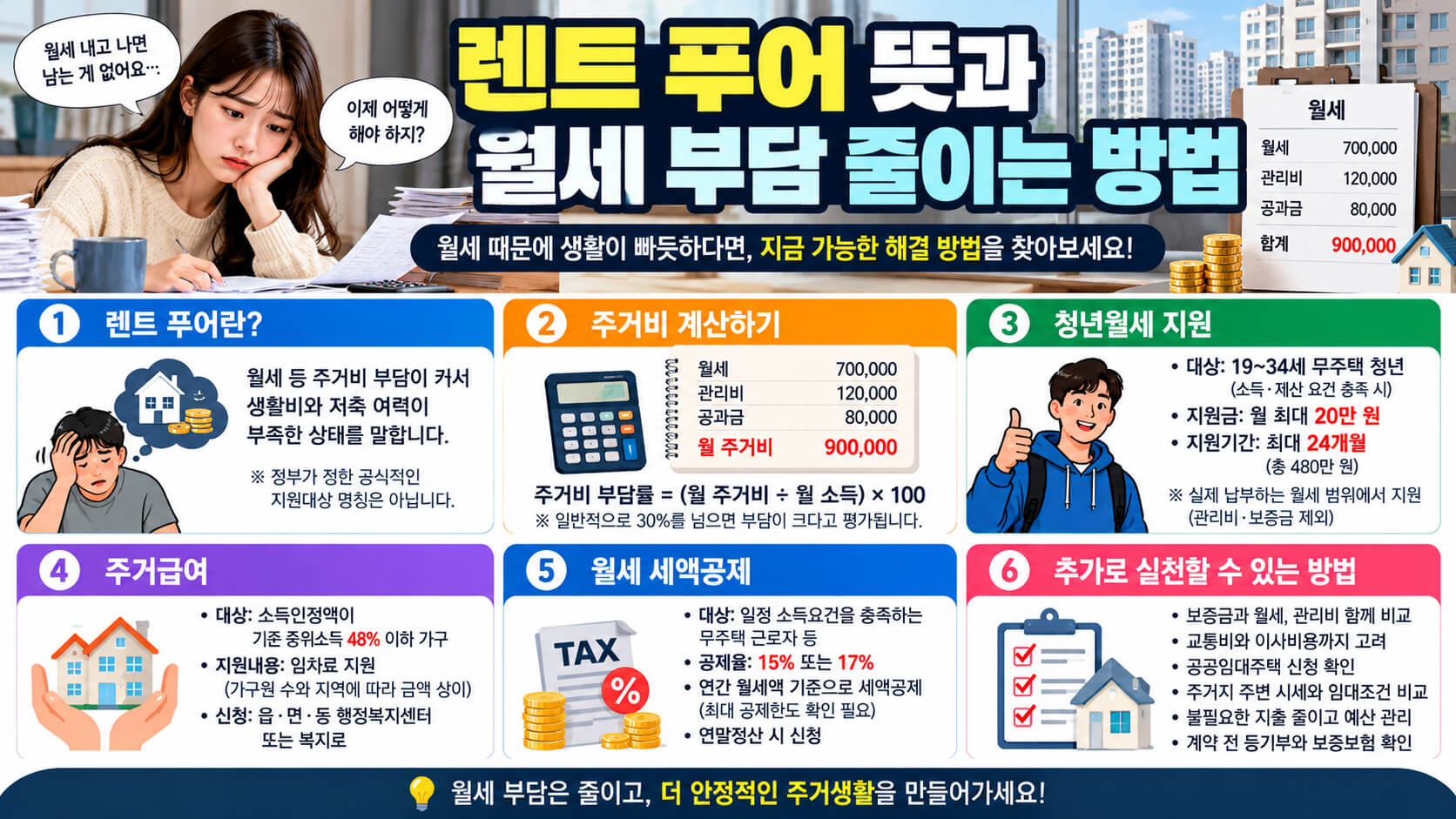 렌트 푸어 뜻과 청년월세 지원&middot;주거급여&middot;월세 절약 안내 이미지