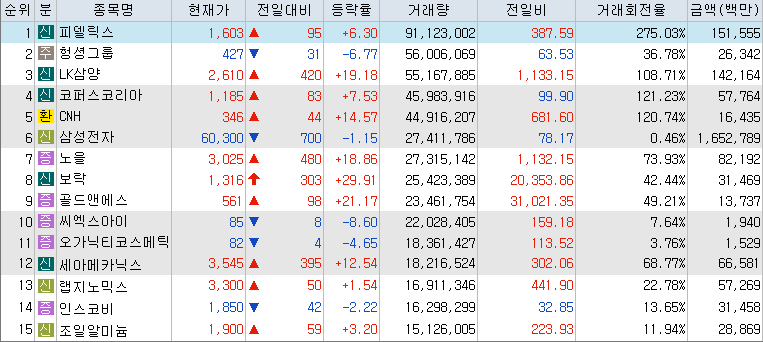 10월-8일-거래량-상위-종목-리스트-캡처-이미지