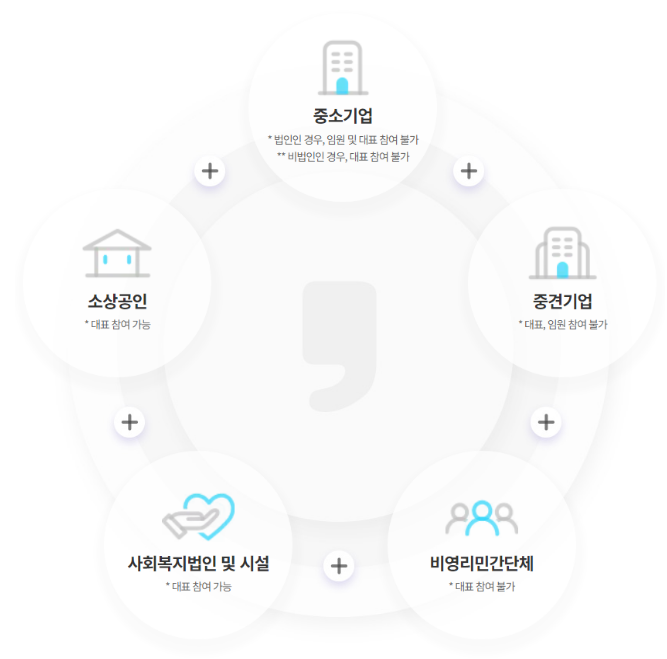 근로자 휴가지원사업 신청방법