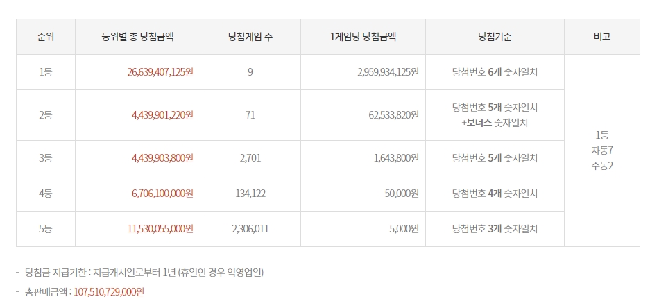 4등과 5등의 고정 당첨금액 안내