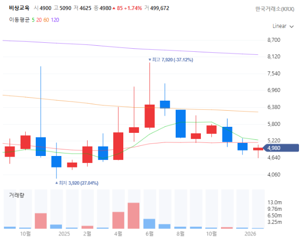 졸업입학관련주대장주수혜주TOP5_비상교육