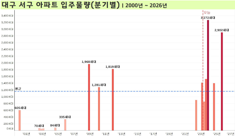 대구-서구-아파트-입주물량-분기별-2000년부터