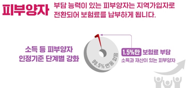 건강보험료 부과체계 2단계 개편 피부양자
